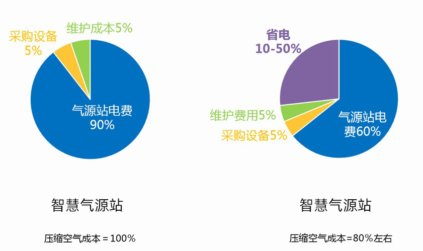 企業(yè)與良時(shí)合作節(jié)省的電費(fèi)、維護(hù)費(fèi)用、采購費(fèi)用分析